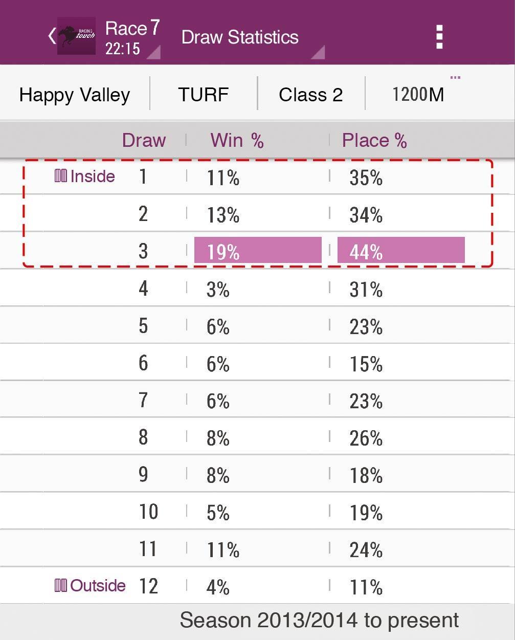 2C Study the Win % and Top-3% of each draw over each track and distance Inside draws for ST Turf 2000M, ST Dirt 1650M and HV 1200M have a particularly high Win