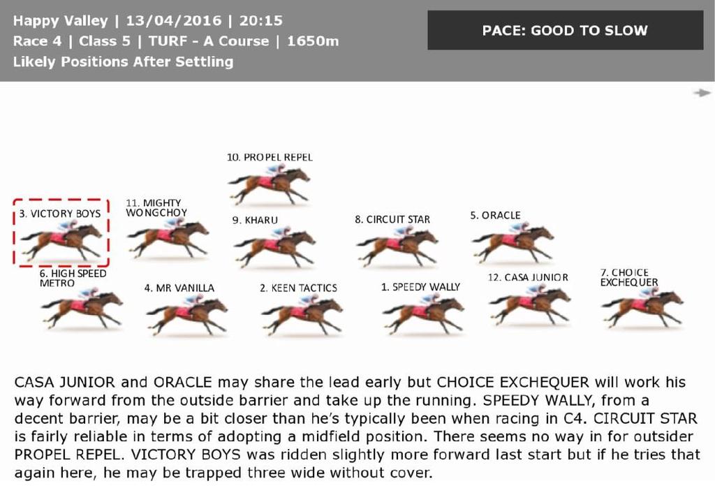 2C A late-finisher may have an advantage if it starts with a middle draw rather than an inside draw Be aware that a late-finisher which starts from a wide draw can easily get to the inside rail and