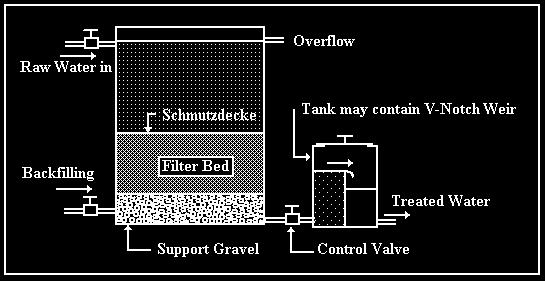 Filtration 4 Slow rate sand filters in the beginning Slime layer Slow rate sand filter Gravity flow very slow Multi-layers of fine sand, larger sand, and gravel (top to