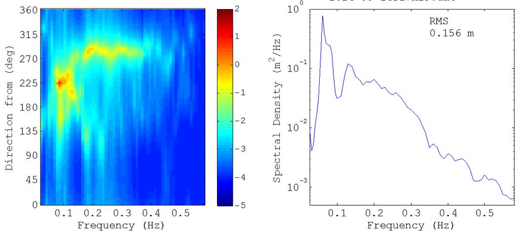 Right panel: directionally-averaged spectral density. The RMS wave height is 0.19 meters. Figure 9.