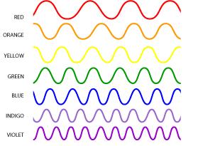 We can see them R O Y G B I V What we can see EM waves don t need a medium.