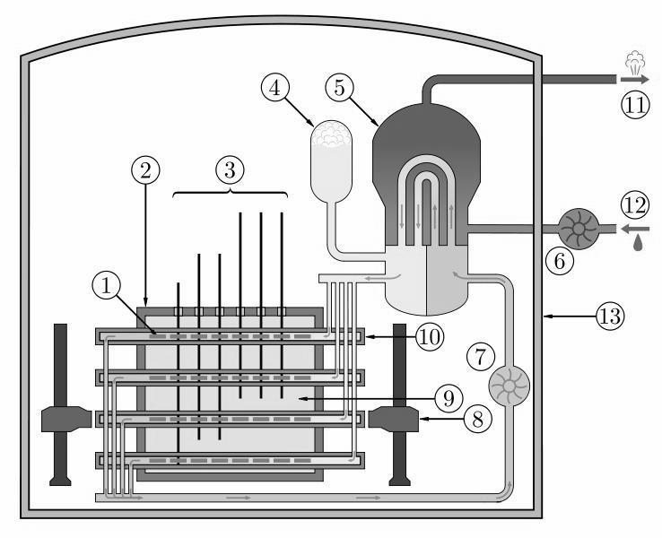 2 1.2 CANDU Nuclear Reactor Core The CANDU Reactor uses two independent water loops for removing the heat from the nuclear core. The primary loop is indicated in Fig.