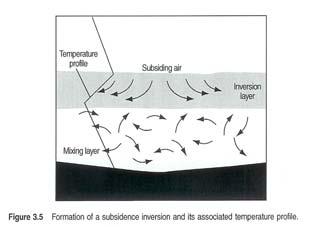 Dust dome and inversion Subsidence inversion Associated with high-pressure systems Inversion layer