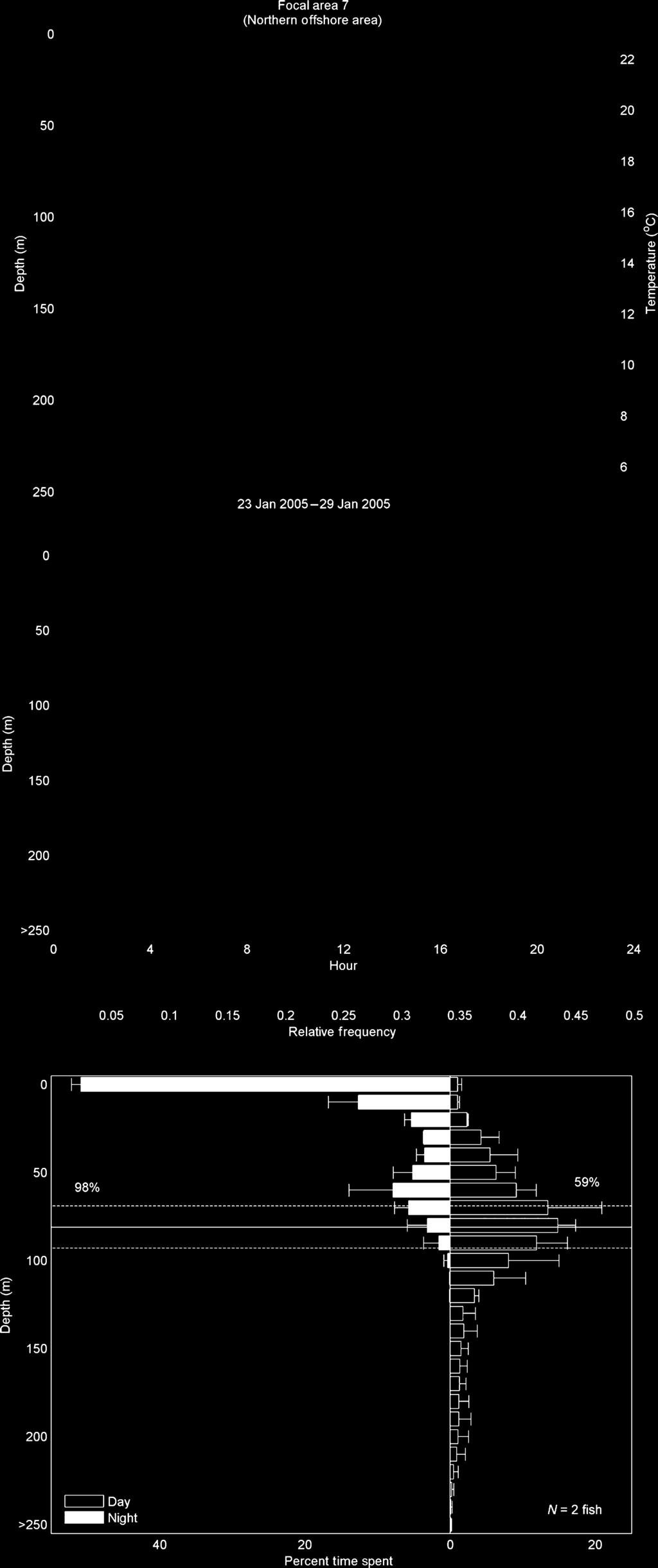 (c) Frequency histogram of percent time spent at depth for all observations.
