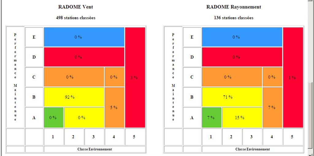 The following graphs show the result of the classification of the Radome network.
