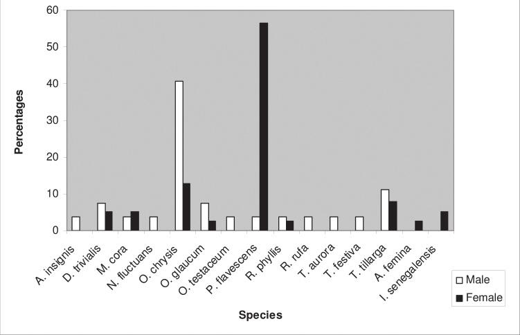 Figure 2: Percentages of male and female individuals for all the species found.