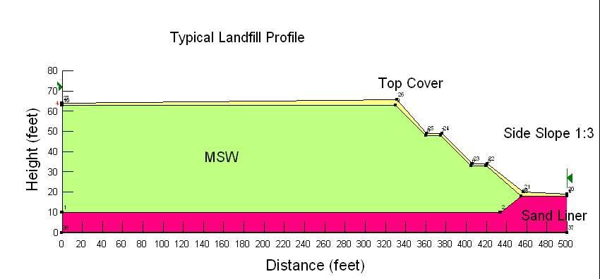 Figure 4-9 Typical Landfill Profile with Side Slope 1:3 The properties of the landfill waste and the sludge were determined in the field using insitu CPT investigations.