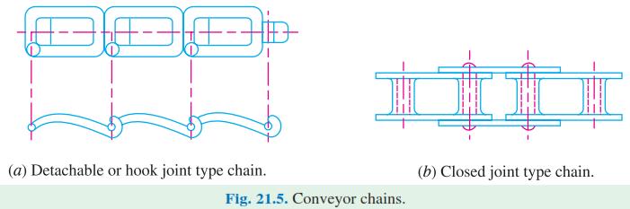 Conveyor (or tractive) chains Run at slow speeds of about 0.