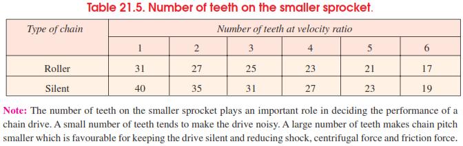 Number of Teeth on the