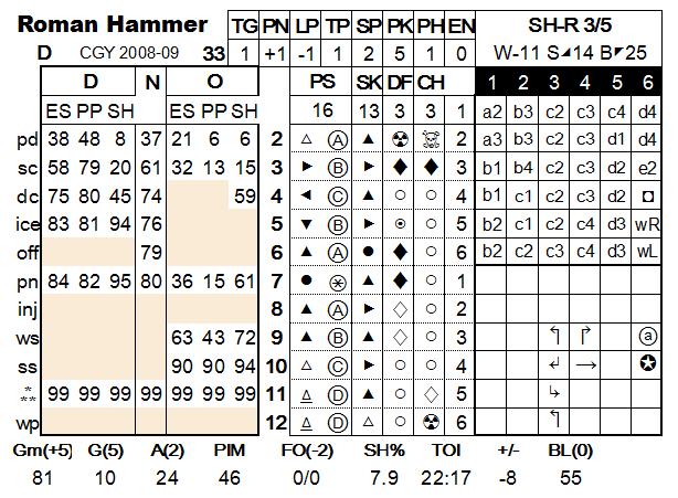 The dice are again rolled: Symbol Roll Used for: 4 The roll of 45 in the O, ES (offensive zone, even-strength) indicates a WS (wrist 5 shot) from Roman Hammer (rolls from 37-63 are wrist shots) 4