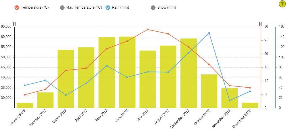 The weather information in this graph explains why user volumes dropped from October 10 th to October 14 th.