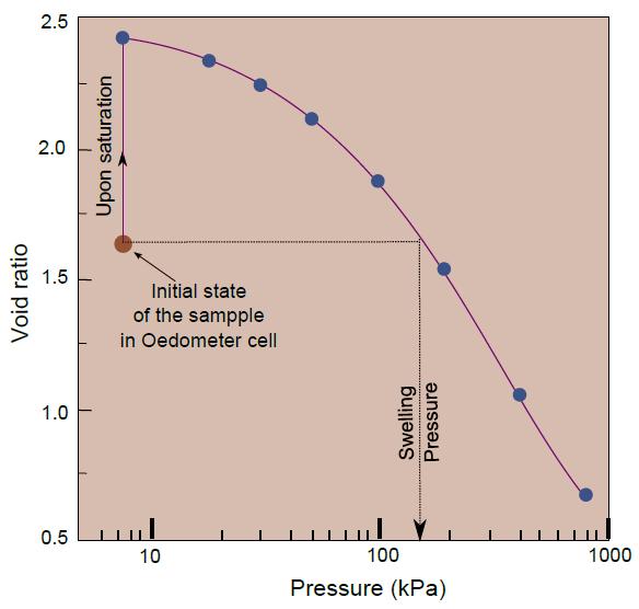 Fig. 7.4. Swelling pressure determination by conventional consolidation test (after Rao ct al.