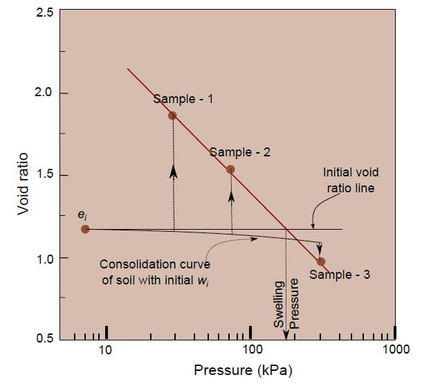 Fig. 7.5. Swelling pressure determination by the method of equilibrium void ratios (after Rao ct al.