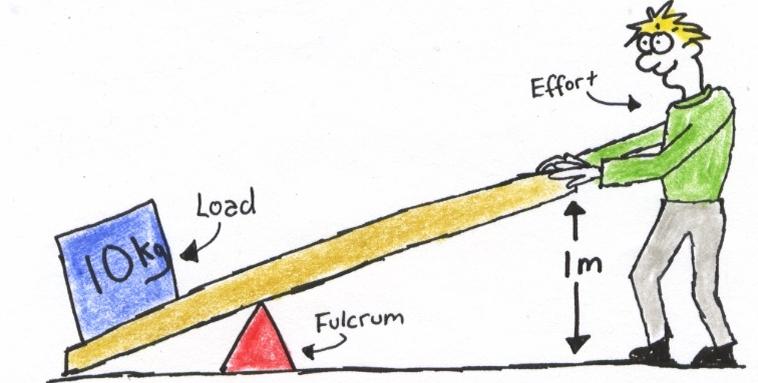 3. Put your load on the lever at the end farthest from the fulcrum. 4. Now, put yourself (the effort) in the middle of the lever. 5. Lift. You may need someone to hold down the lever on the fulcrum 6.