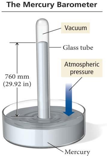 the volume of the gas, V (in liters) 4. the pressure of the gas, P (in atmospheres) A gas uniformly fills any container, is easily compressed & mixes completely with any other gas.