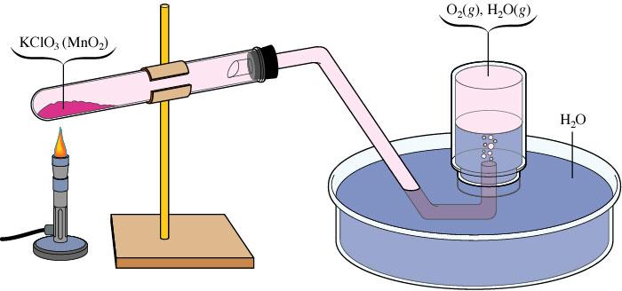 Exercise 20 Gas Collection over Water A sample of solid potassium chlorate (KClO 3 ) was heated in a test tube (see the figure above) and decomposed by the following reaction: 2 KClO 3 (s) 2 KCl(s) +