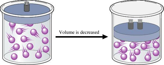 This helps explain Boyle s Law: If the volume is decreased that means that the gas particles will hit the wall more often, thus increasing pressure 1
