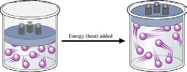 wall with greater force and greater frequency. Since the volume remains the same this would result in increased gas pressure.