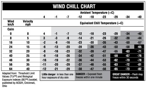 Appendix C: Wind Chill Temperature Guidelines At any temperature, it feels colder as the wind speed increases.