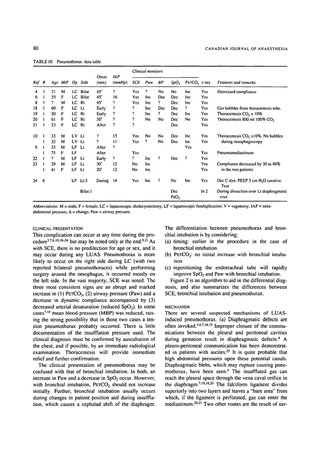 80 CANADIAN JOURNAL OF ANAESTHESIA TABLE III Pneumothorax: datatable Onset IA P Ref # Age M/F Op.