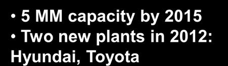 Production: Recent Investments Prepare for Market Growth 7.50 6.50 5.50 Million Units 5 MM capacity by 2015 Two new plants in 2012: Hyundai, Toyota 4.50 3.50 2.