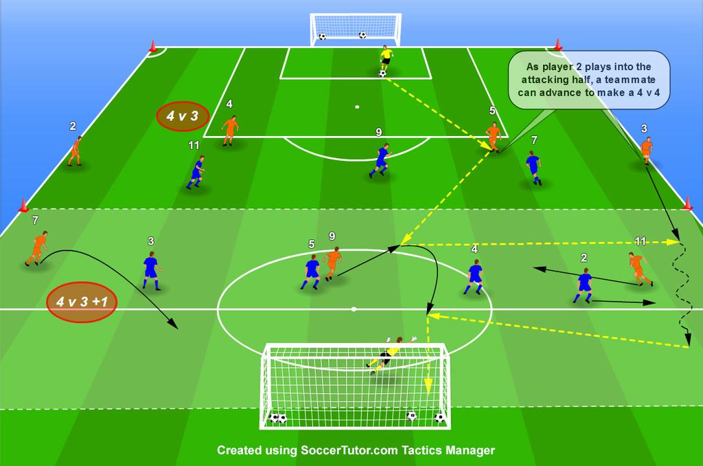 BUILDING UP PLAY TRAINING PRACTICES Moving the Ball Forward when Building Up Play from the Back in a SSG Objective: To improve passing and dribbling forward when building up play from the back.