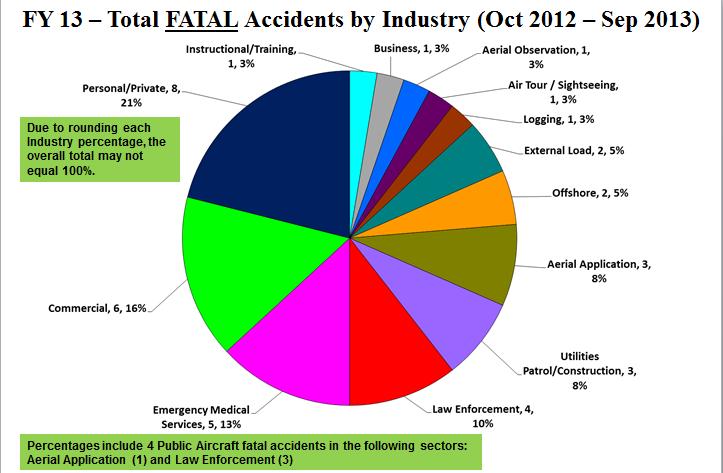 The following charts are extracted from the FAA Rotorcraft Directorate (ASW-100) Monthly Accident Briefing and are depicted in Fiscal Year