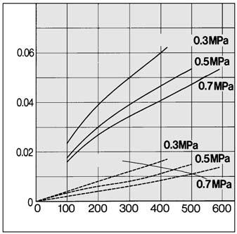 AMH150C AMH450C AMH850 Inlet air pressure Air pressure Pressure
