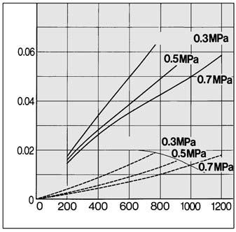 flow rate (m 3 /min (ANR)) AMH250C AMH550C Inlet air pressure