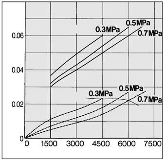 rate (l/min (ANR)) Air flow rate (l/min (ANR)) AMH350C AMH650