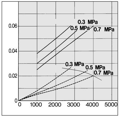 Inlet air pressure Air  flow line Pressure drop (MPa) Max.