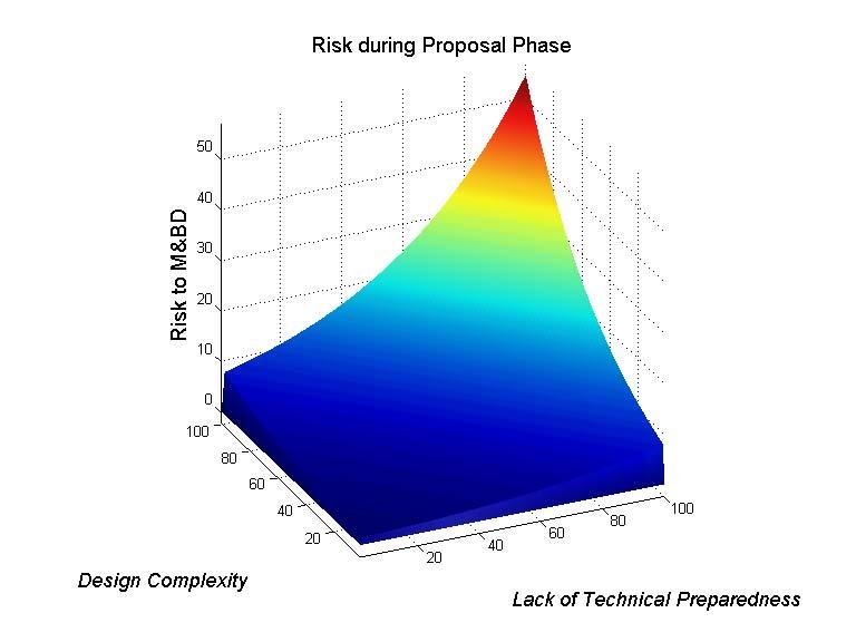 Risk Management of EEE Prospects Customers are increasingly asking contractors to take on more risk What s the level of risk due to lack of technical