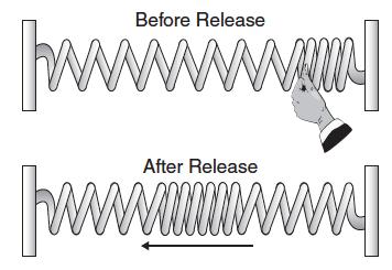 WAVES UNIT REVIEW EN: CALIFORNIA STATE QUESTIONS: 1. A sound wave is produced in a metal cylinder by striking one end. Which of the following occurs as the wave travels along the cylinder?