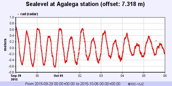 Figure 5. Sea-level record at Agalega Is.