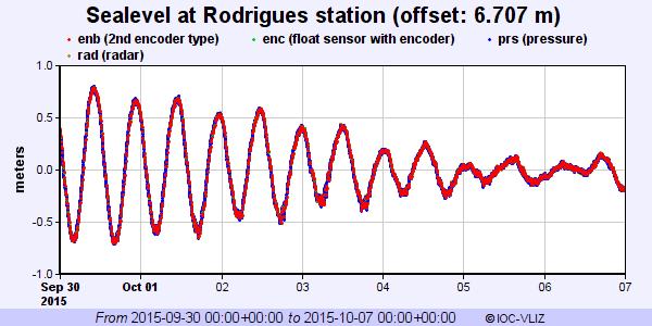 Figure 10. Sea-level record at Port Mathurin, Rodrigues Island.