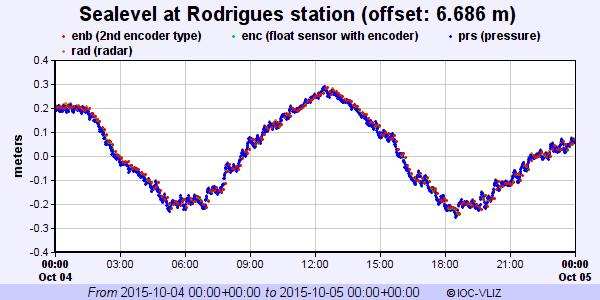 Figure 12. Sea-level record at Port Mathurin, Rodrigues Island during large seiche activity.