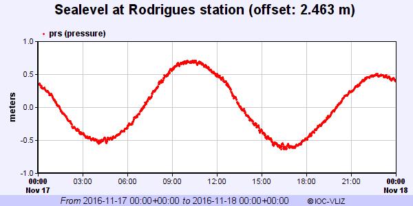 Figure 19. Sea-level record at Port Mathurin, Rodrigues Island during start of seiche activity.