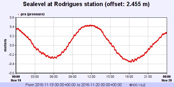 Figure 21. Sea-level record at Port Mathurin, Rodrigues Island during large seiche activity on NOV 19 th.