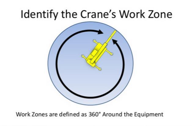 Know the Safe Work Zone Upon entering an area with a crane Stay clear of the lift zone, and boom.