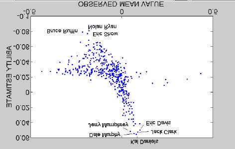 Figure 3 Scatterplot of observed mean values and ability estimates for all 1987 National League players.