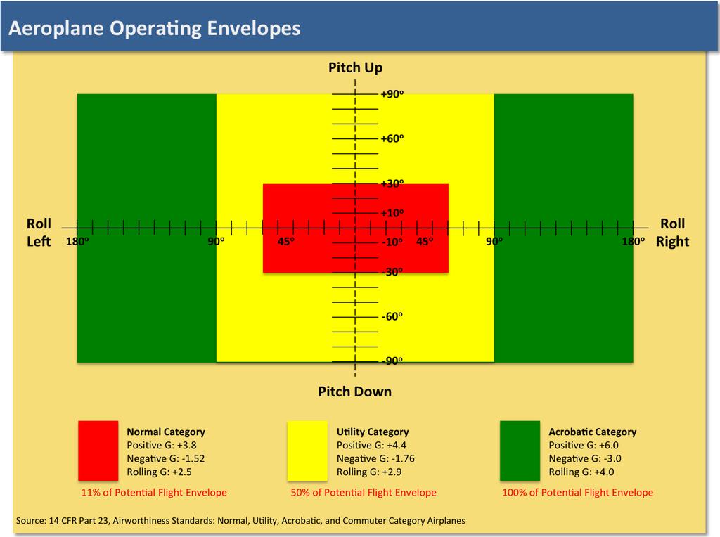 Figure 5: Part 23 Airworthiness Envelopes Normal, Utility, and Acrobatic Categories Approved Maneuvers Airworthiness standards for normal, utility, and acrobatic category aeroplanes are provided in