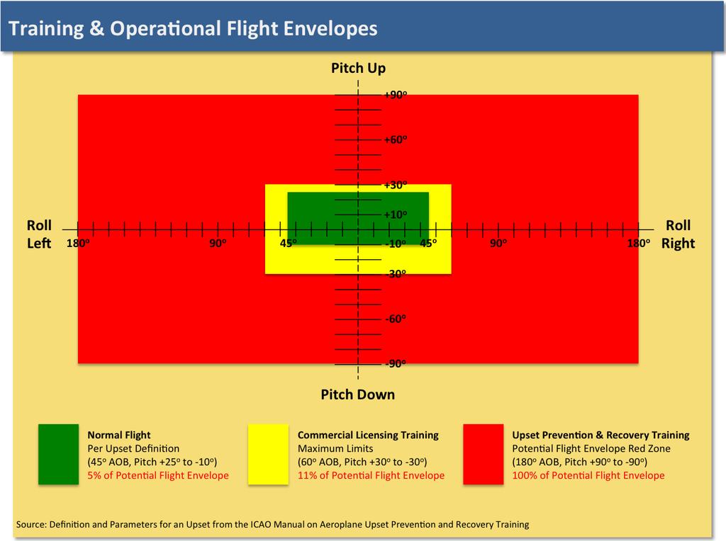 Figure 1: Pitch and Roll Envelopes Normal, Commercial, and UPRT Operations The Role of On-Aeroplane UPRT Beyond 45 Degrees of Bank Just as ICAO acknowledges that FSTDs leave gaps in a pilot s