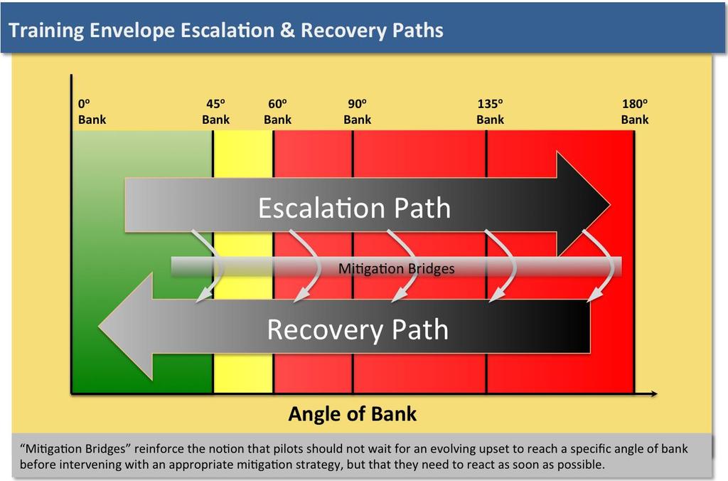 Figure 2: Mitigation Bridges between Escalation and Recovery Paths Roll Upsets Critical Considerations Academic knowledge regarding what recovery technique to apply in a given situation, and how to