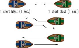 Vessels generally pass portside to portside. However, vessels may pass starboard to starboard if proper signals are given.