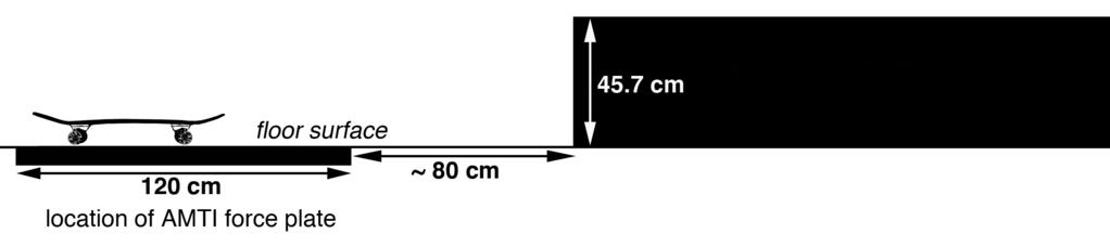 Skateboarding Kinetics of the Ollie 35 Figure 1b Diagram of the experimental setup. The wooden platform to the right was raised 45.7 cm above the floor surface.