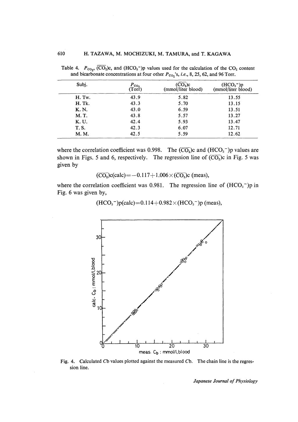 610 H. TAZAWA, M. MOCHIZUKI, M. TAMURA, and T. KAGAWA Table 4. PC02, (C02)c, and (HC03)p values used for the calculation of the CO2 content and bicarbonate concentrations at four other PCo2's, i.e., 8, 25, 62, and 96 Torr.