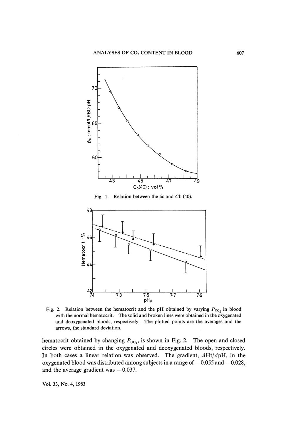 ANALYSES OF CO2 CONTENT IN BLOOD 607 Fig. 1. Relation between the jlc and Cb (40). Fig. 2. Relation between the hematocrit and the ph obtained by varying PC02 in blood with the normal hematocrit.