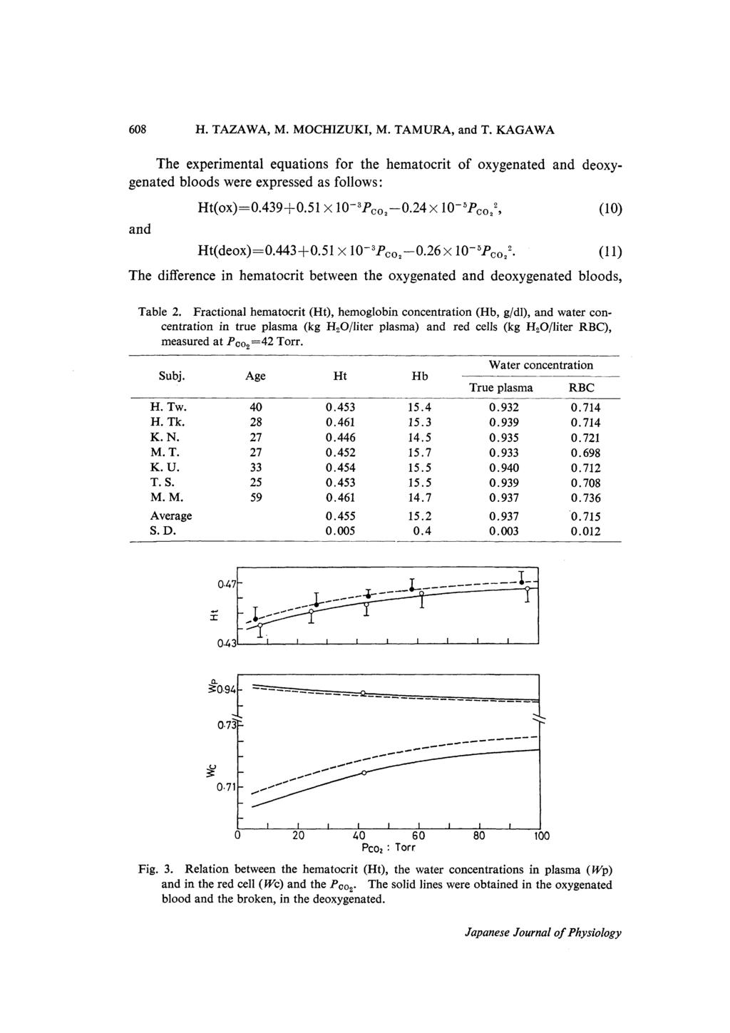 608 H. TAZAWA, M. MOCHIZUKI, M. TAMURA, and T. KAGAWA The experimental equations for the hematocrit of oxygenated and deoxygenated bloods were expressed as follows Ht(ox)=0.439+0.51 x 103P02-0.