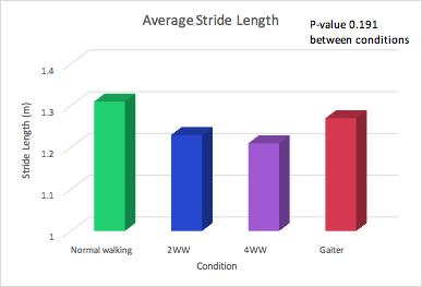 Figure 2: Stride length