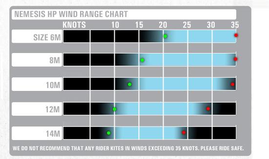 the wind window. Once in this position, simply adjust the bar and steer the kite, launching it upward.